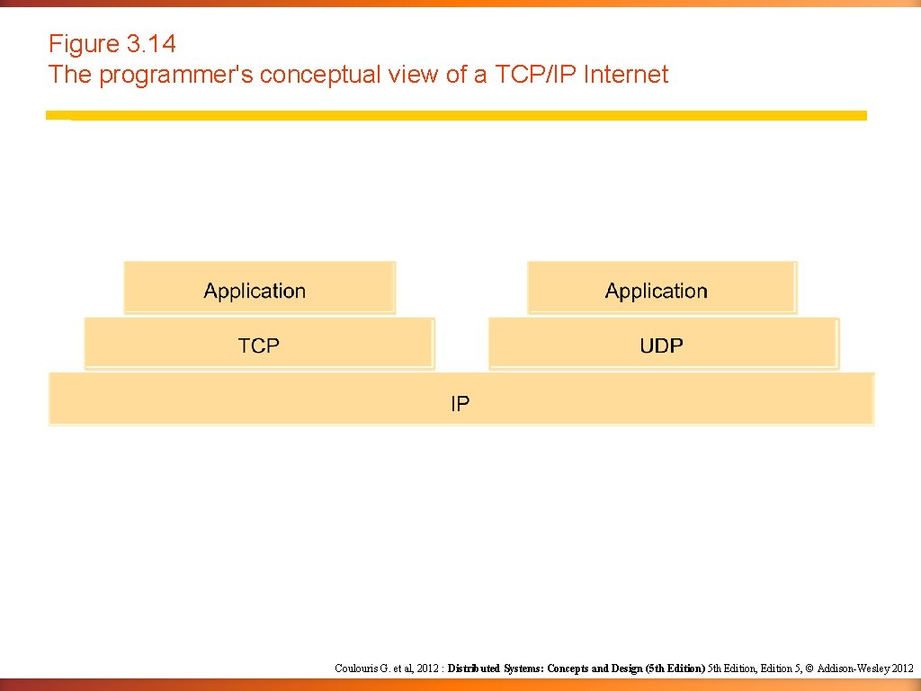 Figure 3. 14 The programmer's conceptual view of a TCP/IP Internet Coulouris G. et