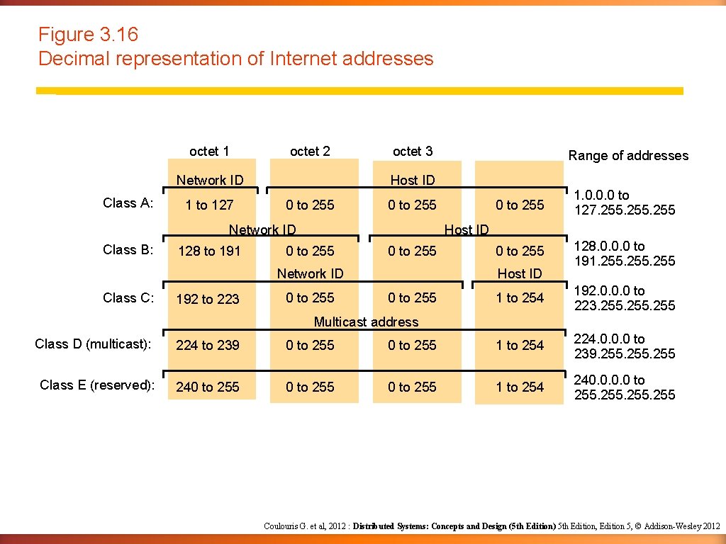 Figure 3. 16 Decimal representation of Internet addresses octet 1 octet 2 Network ID