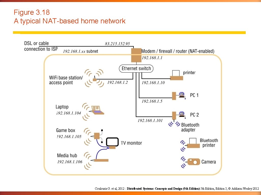 Figure 3. 18 A typical NAT-based home network Coulouris G. et al, 2012 :