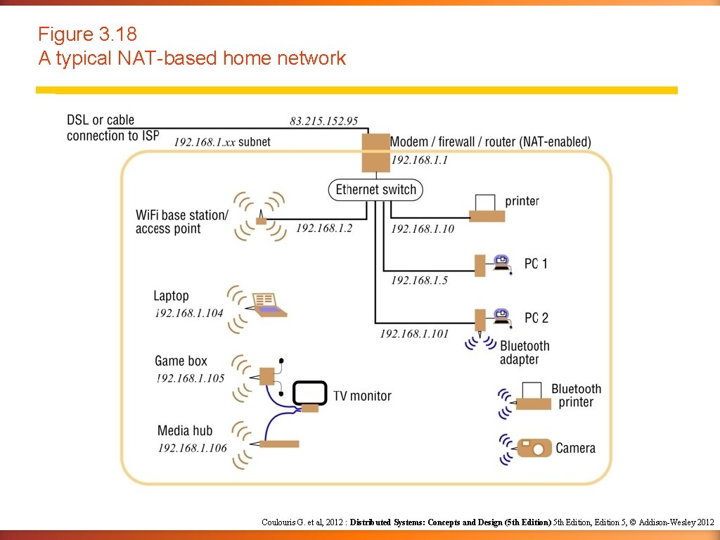 Figure 3. 18 A typical NAT-based home network Coulouris G. et al, 2012 : Figure 3. 18 A typical NAT-based home network Coulouris G. et al, 2012 :