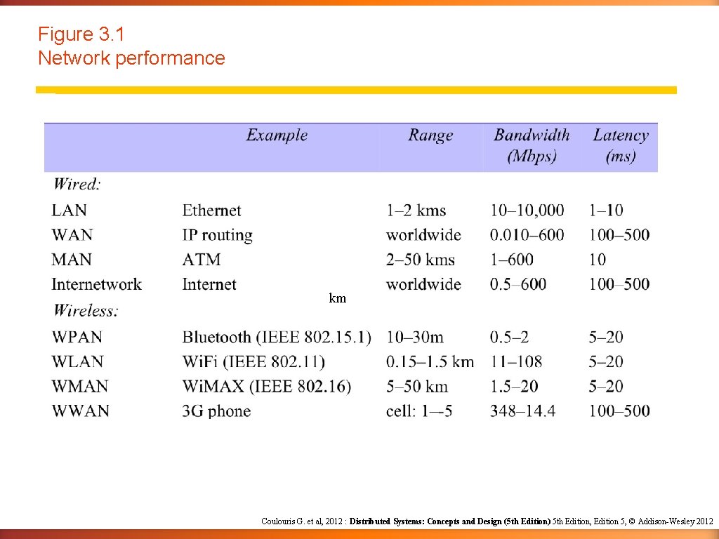 Figure 3. 1 Network performance km Coulouris G. et al, 2012 : Distributed Systems: