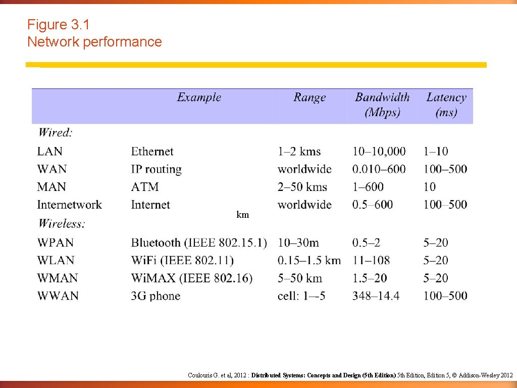 Figure 3. 1 Network performance km Coulouris G. et al, 2012 : Distributed Systems: Figure 3. 1 Network performance km Coulouris G. et al, 2012 : Distributed Systems: