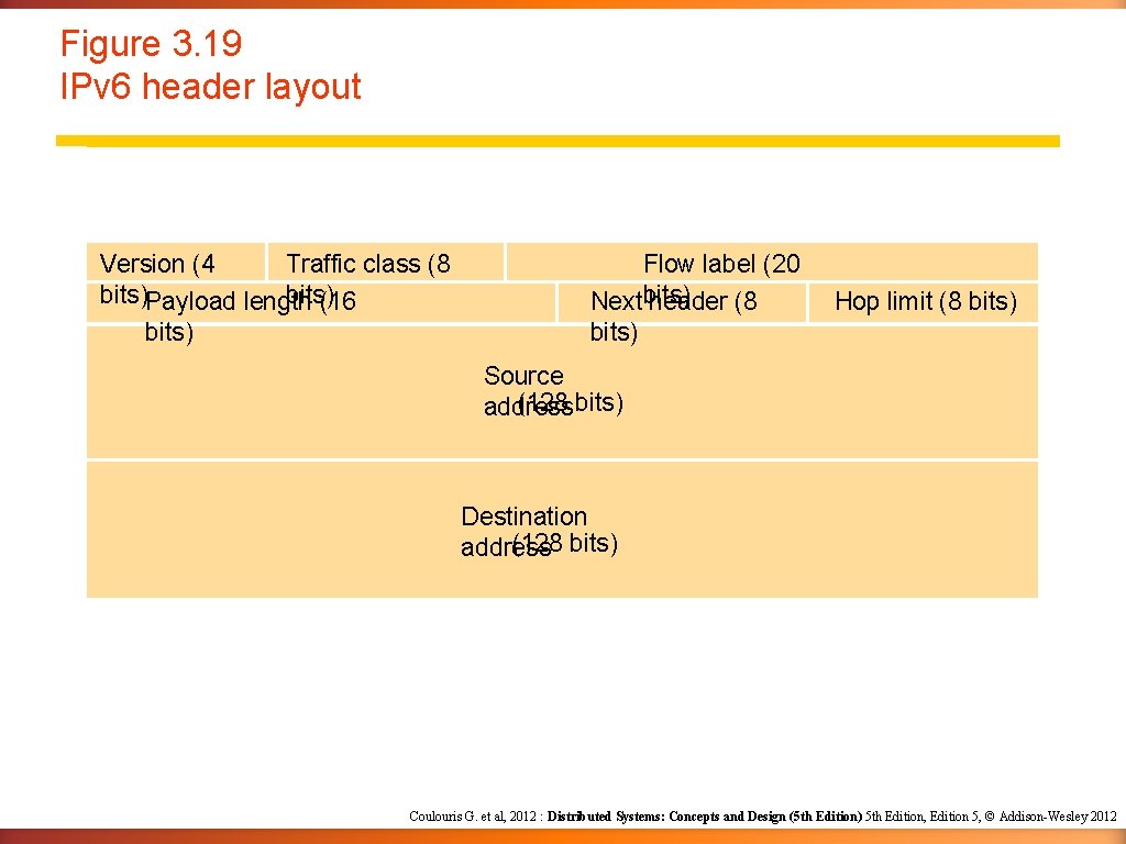 Figure 3. 19 IPv 6 header layout Version (4 Traffic class (8 bits)Payload length