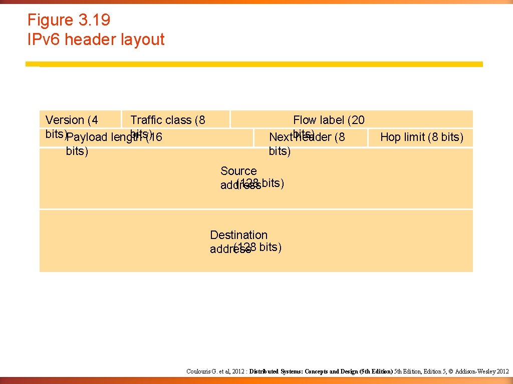Figure 3. 19 IPv 6 header layout Version (4 Traffic class (8 bits)Payload length Figure 3. 19 IPv 6 header layout Version (4 Traffic class (8 bits)Payload length