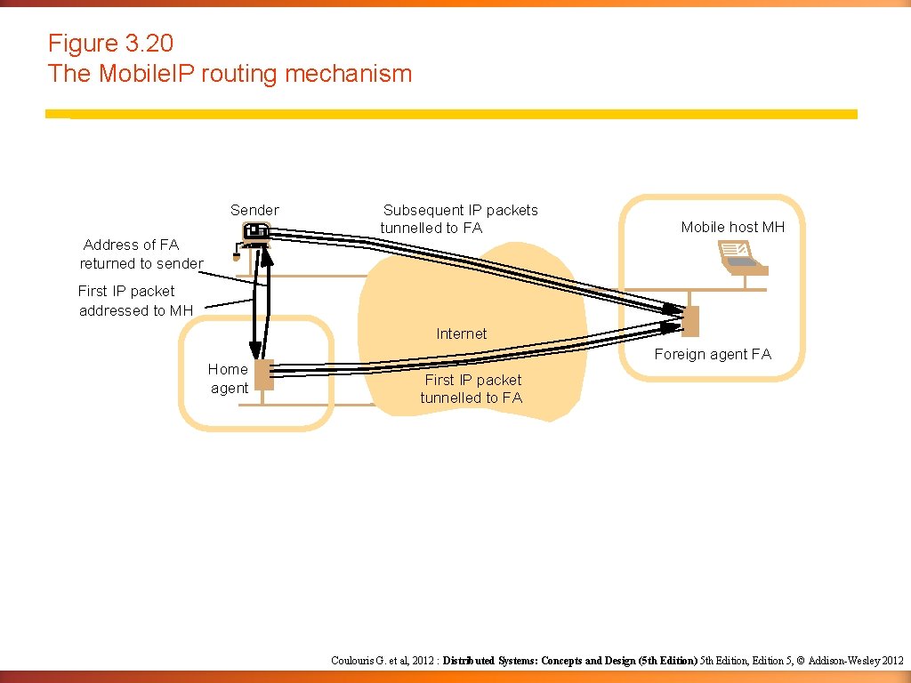 Figure 3. 20 The Mobile. IP routing mechanism Sender Subsequent IP packets tunnelled to Figure 3. 20 The Mobile. IP routing mechanism Sender Subsequent IP packets tunnelled to