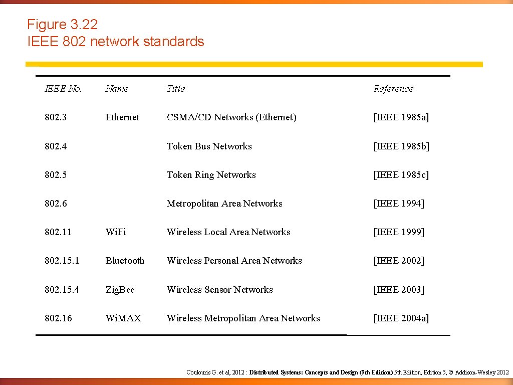 Figure 3. 22 IEEE 802 network standards IEEE No. Name Title Reference 802. 3 Figure 3. 22 IEEE 802 network standards IEEE No. Name Title Reference 802. 3