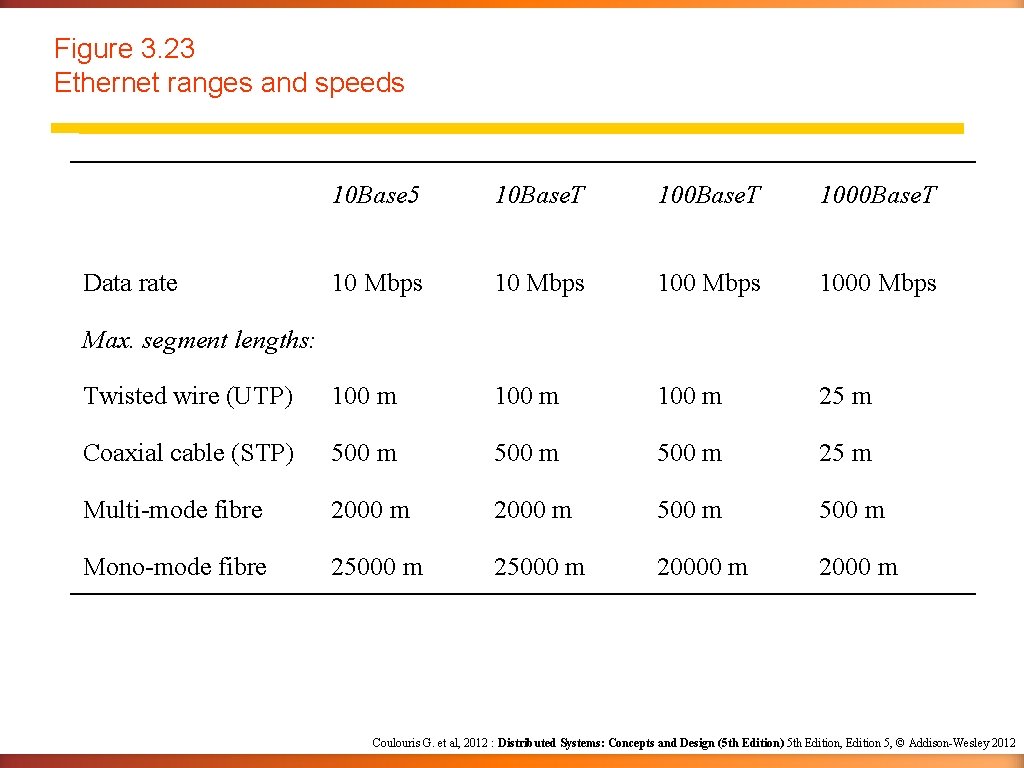 Figure 3. 23 Ethernet ranges and speeds 10 Base 5 10 Base. T 1000 Figure 3. 23 Ethernet ranges and speeds 10 Base 5 10 Base. T 1000