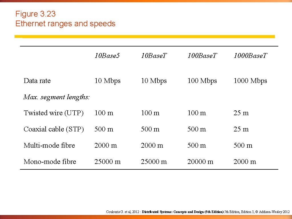 Figure 3. 23 Ethernet ranges and speeds 10 Base 5 10 Base. T 1000