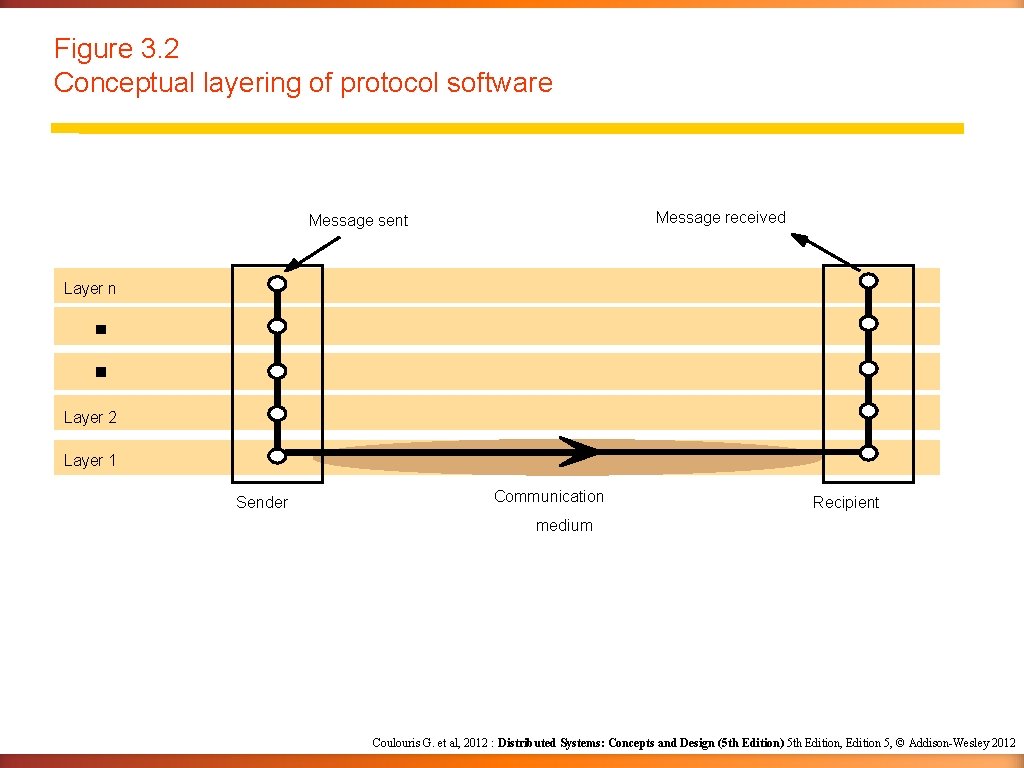 Figure 3. 2 Conceptual layering of protocol software Message received Message sent Layer n
