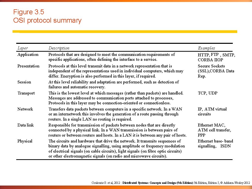Figure 3. 5 OSI protocol summary Layer Application Presentation Session Transport Network Data link Figure 3. 5 OSI protocol summary Layer Application Presentation Session Transport Network Data link