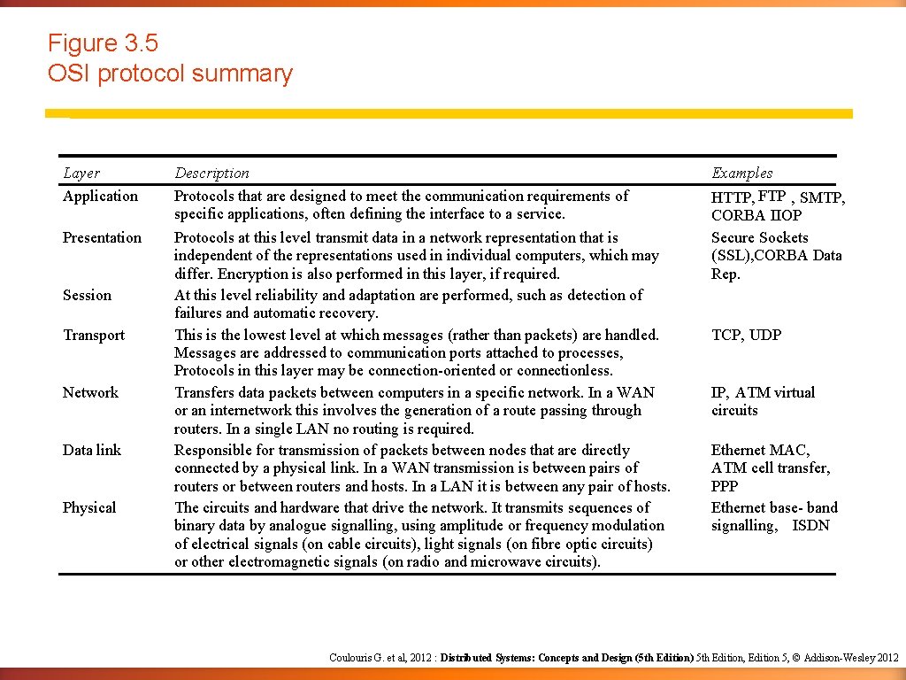 Figure 3. 5 OSI protocol summary Layer Application Presentation Session Transport Network Data link