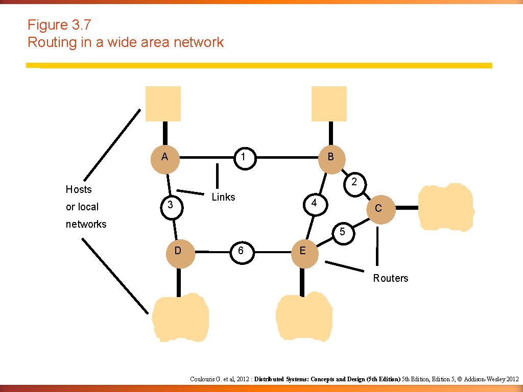 Figure 3. 7 Routing in a wide area network A 1 2 Hosts or