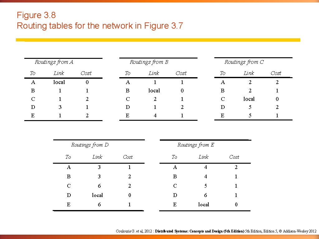 Figure 3. 8 Routing tables for the network in Figure 3. 7 Routings from