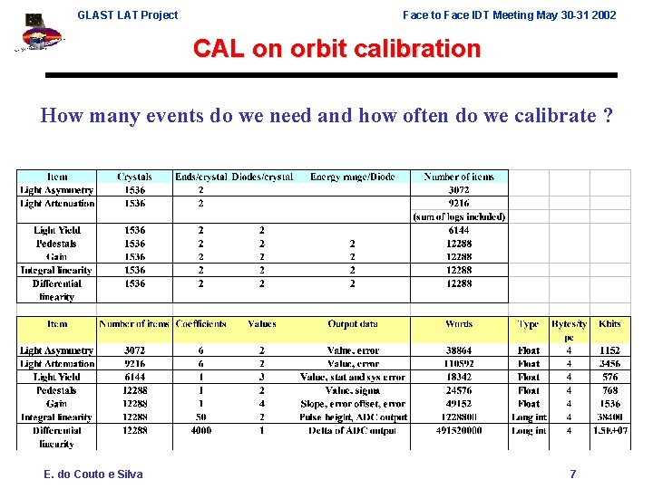 GLAST LAT Project Face to Face IDT Meeting May 30 -31 2002 CAL on