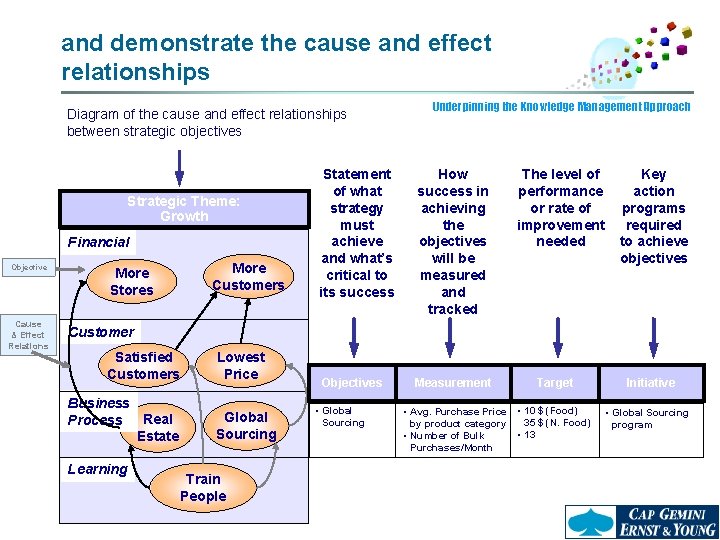 and demonstrate the cause and effect relationships Diagram of the cause and effect relationships