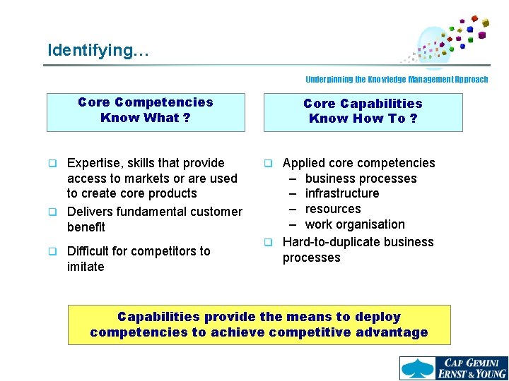 Identifying… Underpinning the Knowledge Management Approach Core Competencies Know What ? Expertise, skills that