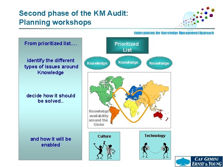 Second phase of the KM Audit: Planning workshops Underpinning the Knowledge Management Approach From
