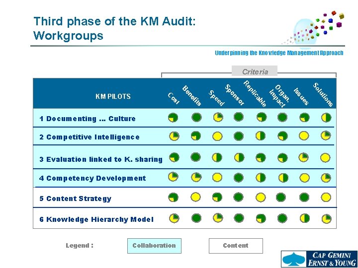 Third phase of the KM Audit: Workgroups Underpinning the Knowledge Management Approach Criteria ns