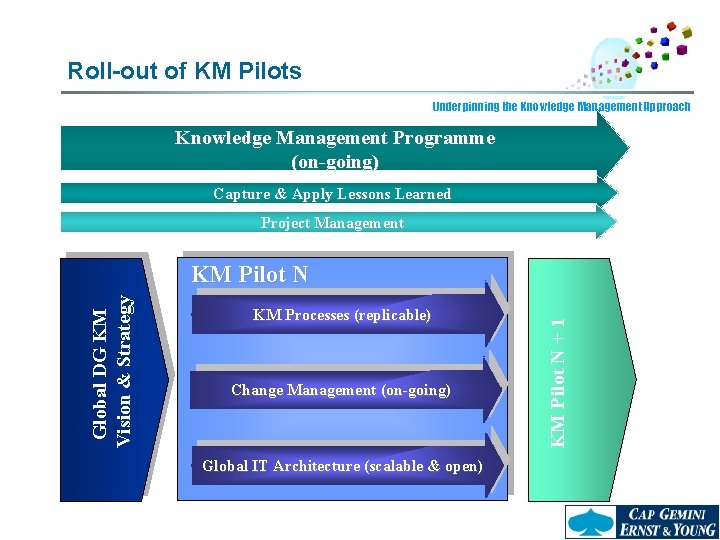 Roll-out of KM Pilots Underpinning the Knowledge Management Approach Knowledge Management Programme (on-going) Capture