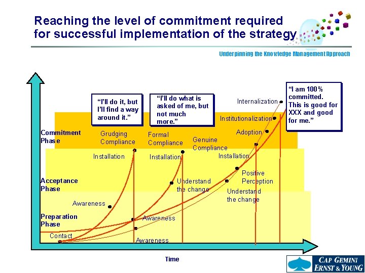 Reaching the level of commitment required for successful implementation of the strategy Underpinning the