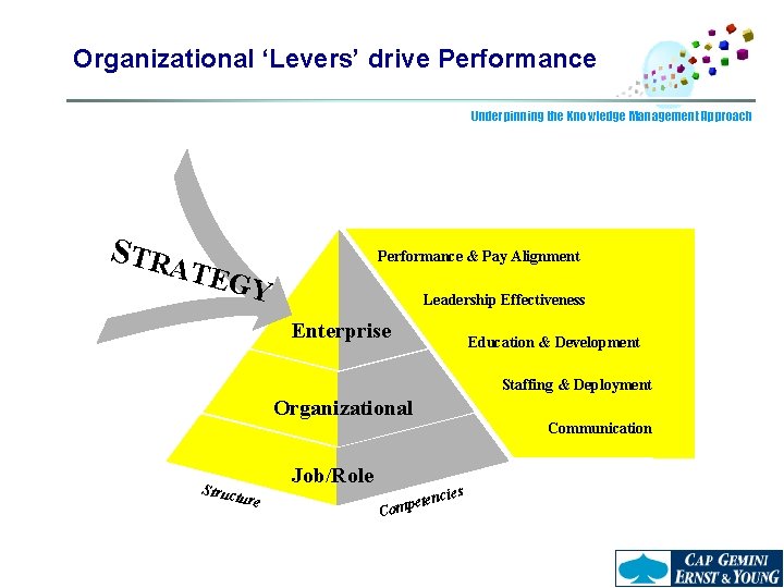 Organizational ‘Levers’ drive Performance Underpinning the Knowledge Management Approach STRA Performance & Pay Alignment