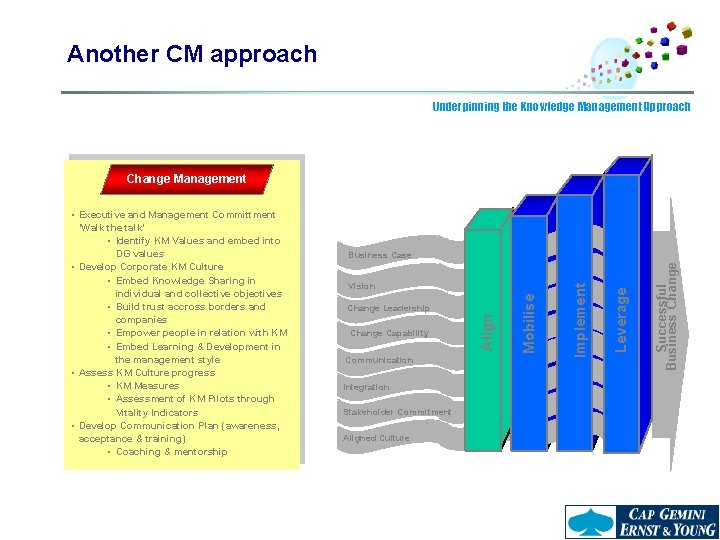 Another CM approach Underpinning the Knowledge Management Approach Change Management Communication Integration Stakeholder Commitment