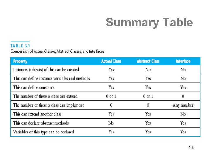 Summary Table 13 