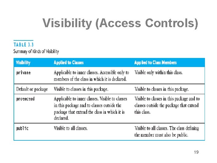 Visibility (Access Controls) 19 