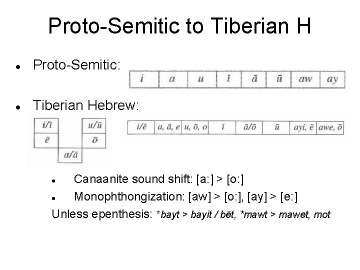 Proto-Semitic to Tiberian H Proto-Semitic: Tiberian Hebrew: Canaanite sound shift: [a: ] > [o: