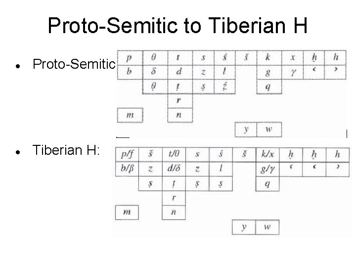 Proto-Semitic to Tiberian H Proto-Semitic: Tiberian H: 