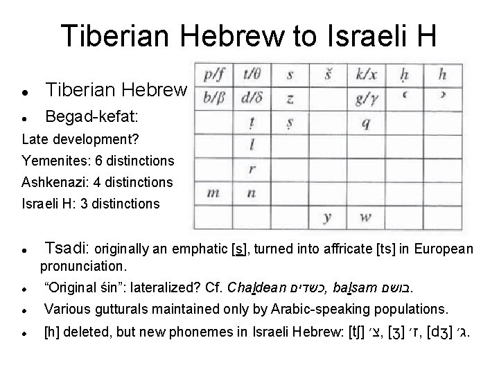 Tiberian Hebrew to Israeli H Tiberian Hebrew: Begad-kefat: Late development? Yemenites: 6 distinctions Ashkenazi: