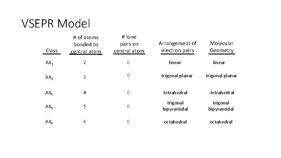 VSEPR Model # of atoms bonded to central atom # lone pairs on central