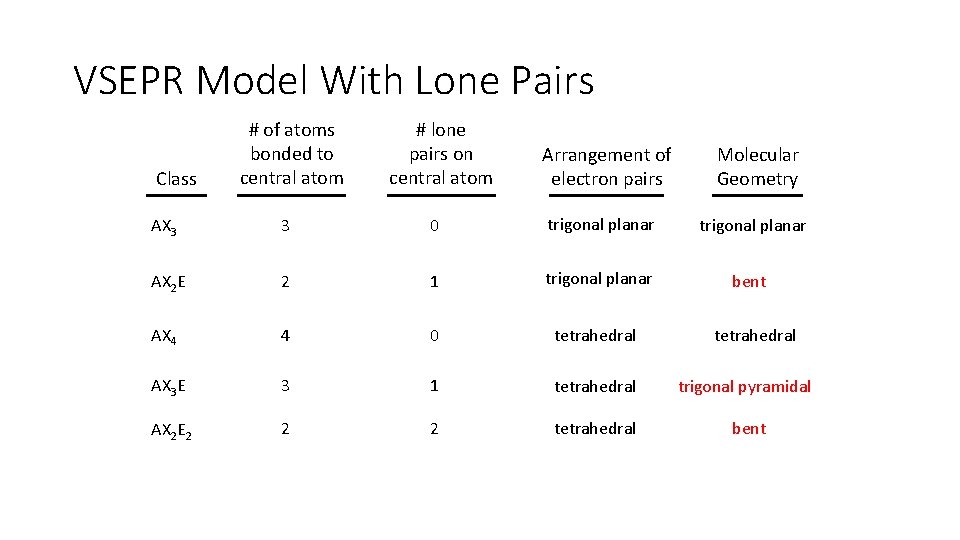 VSEPR Model With Lone Pairs Class # of atoms bonded to central atom #