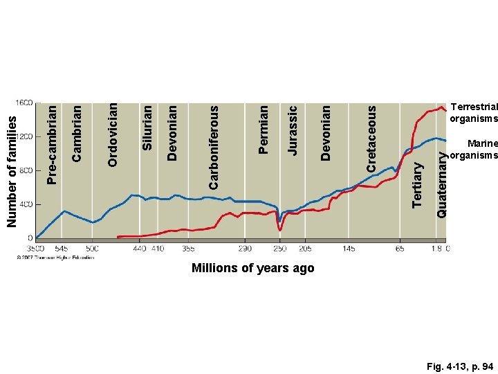 Quaternary Tertiary Cretaceous Devonian Jurassic Permian Carboniferous Devonian Silurian Ordovician Cambrian Pre-cambrian Number of