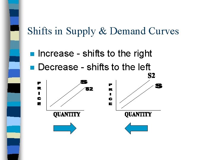 Shifts in Supply & Demand Curves n n Increase - shifts to the right