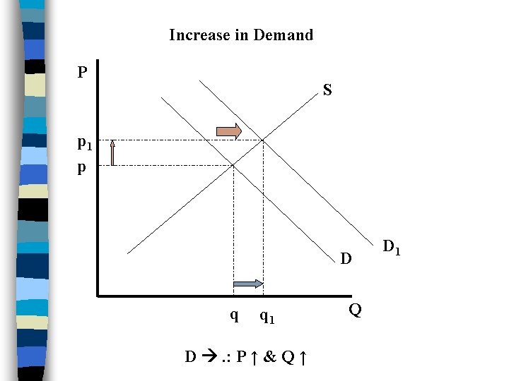 Increase in Demand P S p 1 p D q q 1 D .