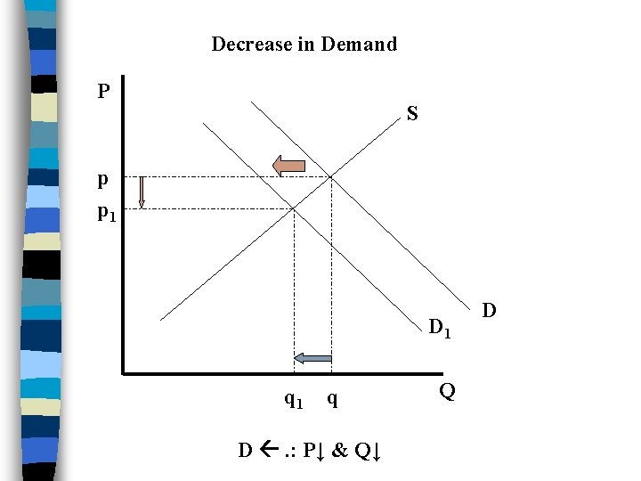 Decrease in Demand P S p p 1 D 1 q D . :
