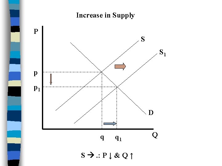 Increase in Supply P S S 1 p p 1 D q q 1