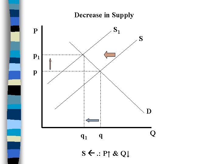Decrease in Supply S 1 P S p 1 p D q 1 q