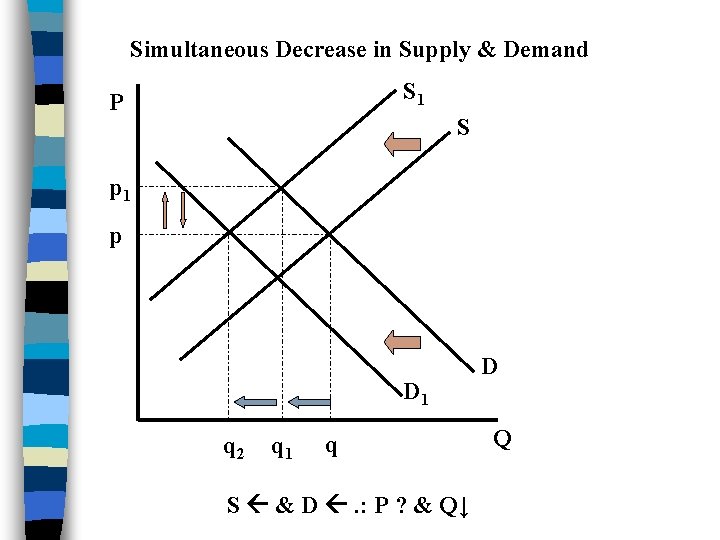 Simultaneous Decrease in Supply & Demand S 1 P S p 1 p D