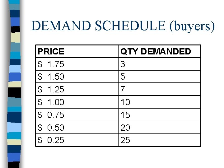 DEMAND SCHEDULE (buyers) PRICE $ 1. 75 $ 1. 50 $ 1. 25 $