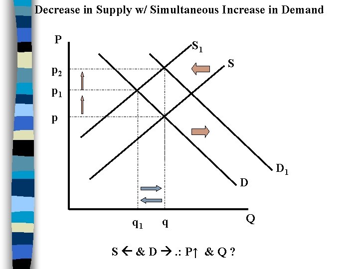 Decrease in Supply w/ Simultaneous Increase in Demand P S 1 S p 2