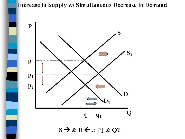 Increase in Supply w/ Simultaneous Decrease in Demand P S S 1 p p