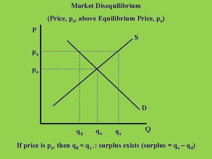 Market Disequilibrium (Price, px, above Equilibrium Price, pe) P S px pe D qd