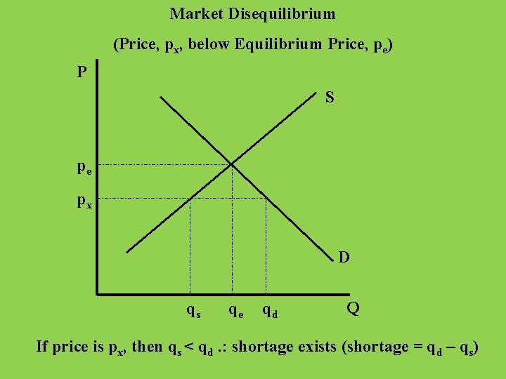 Market Disequilibrium (Price, px, below Equilibrium Price, pe) P S pe px D qs