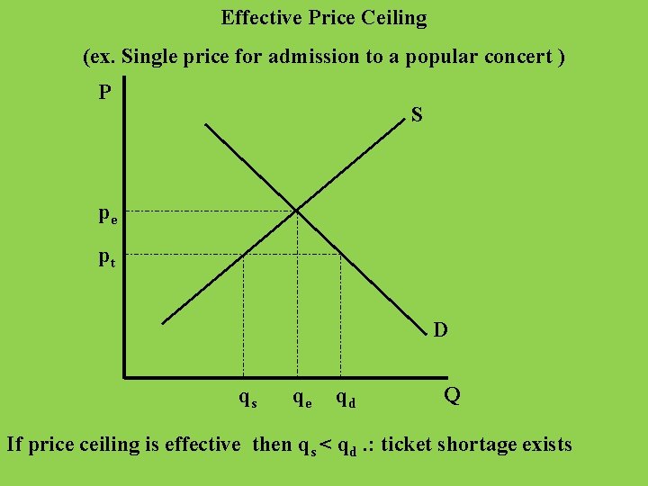 Effective Price Ceiling (ex. Single price for admission to a popular concert ) P