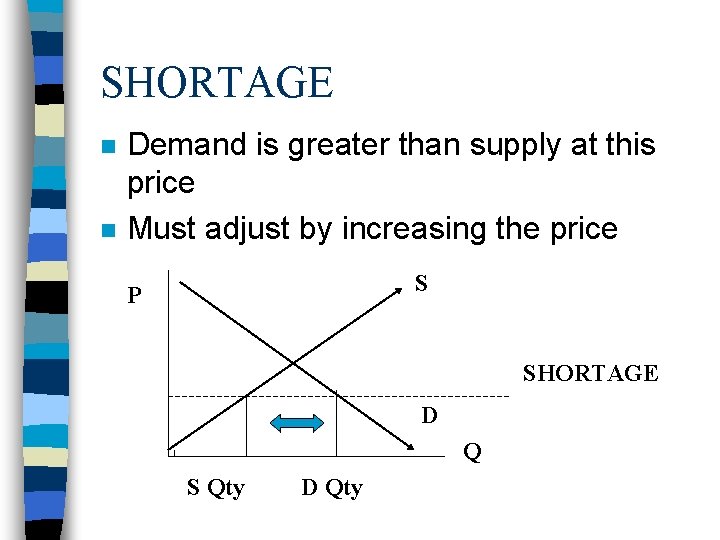 SHORTAGE n n Demand is greater than supply at this price Must adjust by