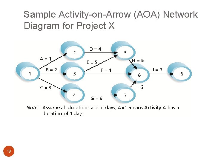 Sample Activity-on-Arrow (AOA) Network Diagram for Project X 19 