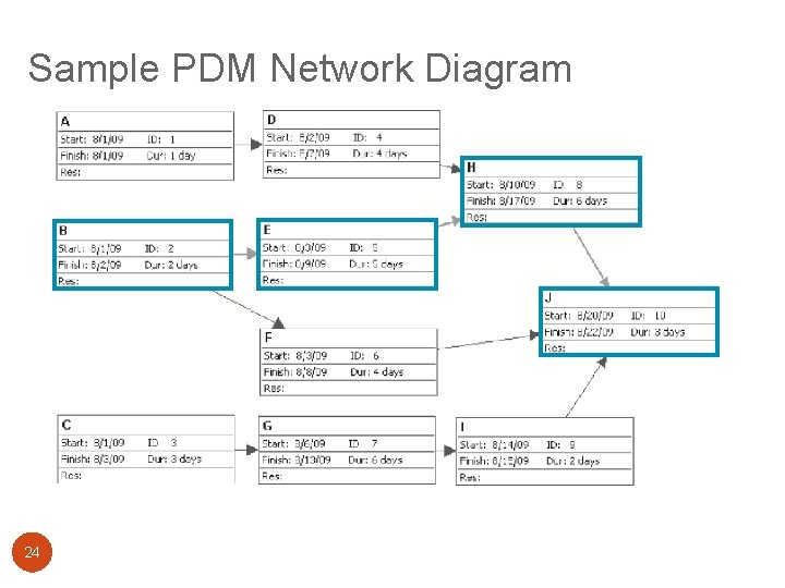 Sample PDM Network Diagram 24 