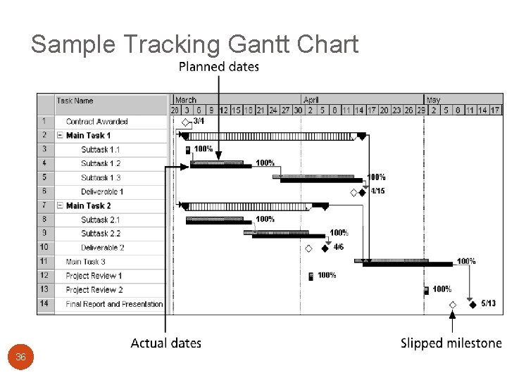 Sample Tracking Gantt Chart 36 